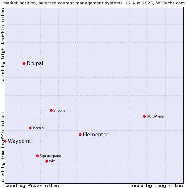 Market position of Elementor vs. Drupal vs. Waypoint