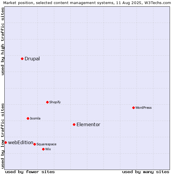 Market position of Elementor vs. Drupal vs. webEdition
