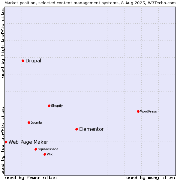 Market position of Elementor vs. Drupal vs. Web Page Maker