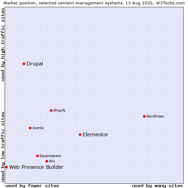 Market position of Elementor vs. Drupal vs. Web Presence Builder