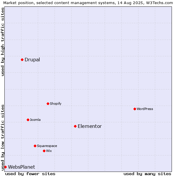 Market position of Elementor vs. Drupal vs. WebsPlanet