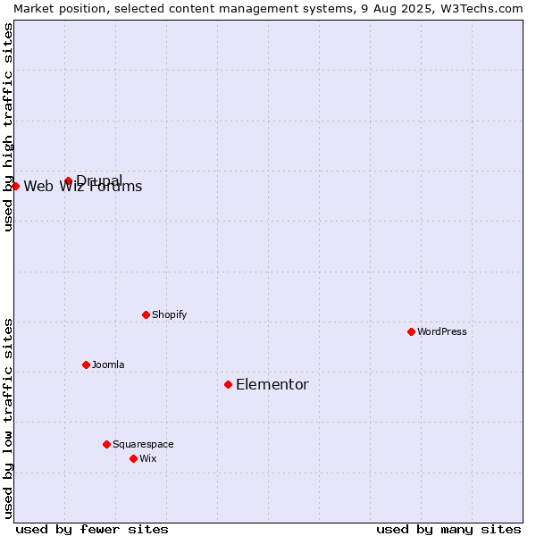 Market position of Elementor vs. Drupal vs. Web Wiz Forums