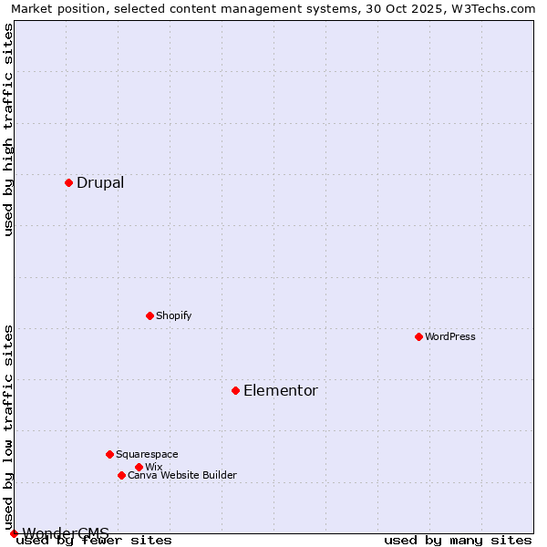 Market position of Elementor vs. Drupal vs. WonderCMS