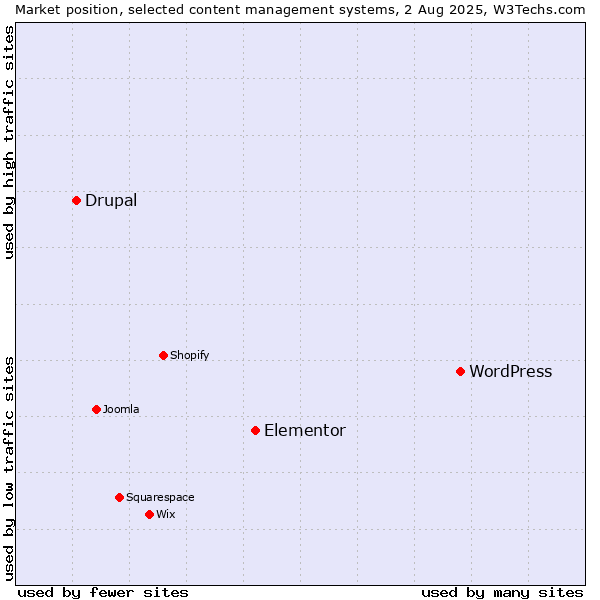 Market position of WordPress vs. Elementor vs. Drupal