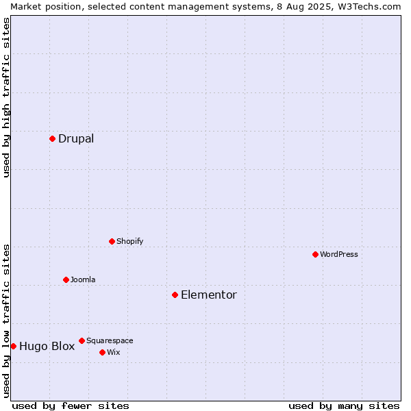 Market position of Elementor vs. Drupal vs. Hugo Blox