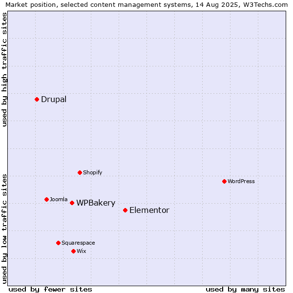 Market position of Elementor vs. WPBakery vs. Drupal