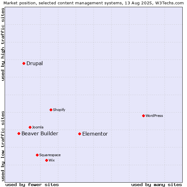 Market position of Elementor vs. Drupal vs. Beaver Builder