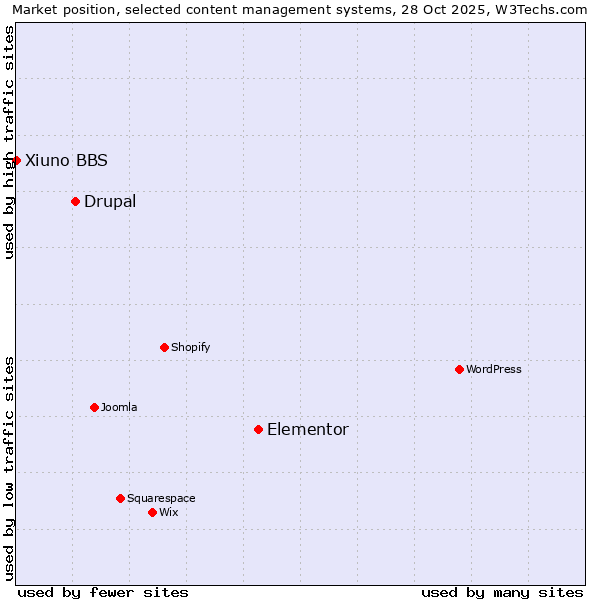 Market position of Elementor vs. Drupal vs. Xiuno BBS