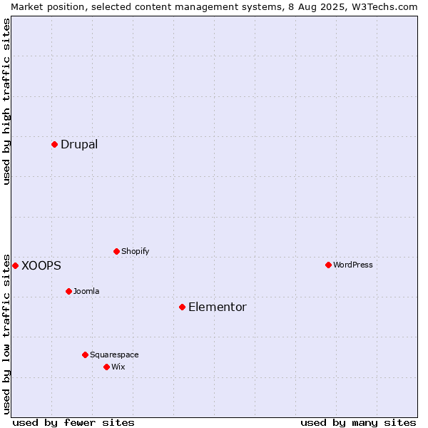 Market position of Elementor vs. Drupal vs. XOOPS