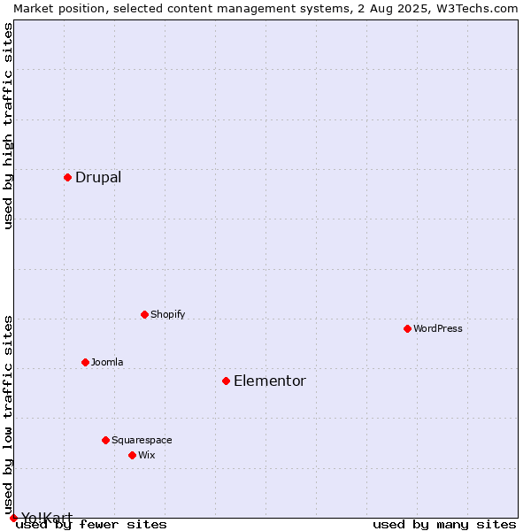 Market position of Elementor vs. Drupal vs. Yo!Kart