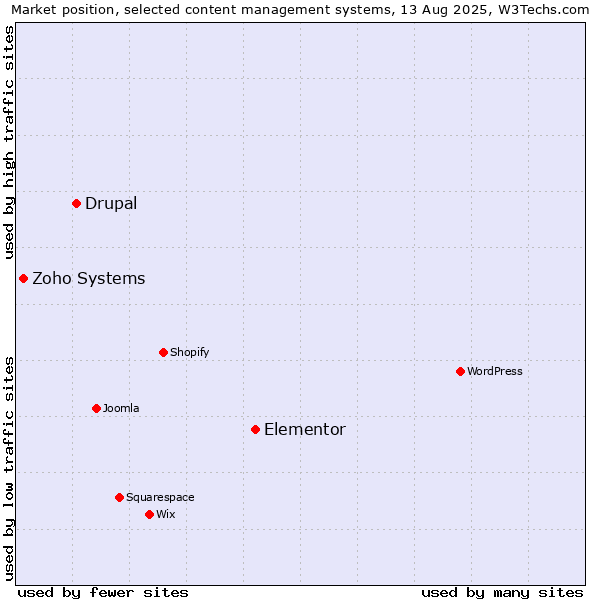 Market position of Elementor vs. Drupal vs. Zoho Systems