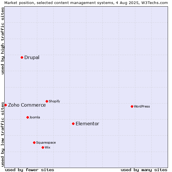 Market position of Elementor vs. Drupal vs. Zoho Commerce