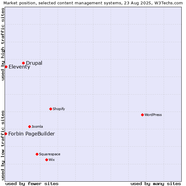 Market position of Drupal vs. Eleventy vs. Forbin PageBuilder