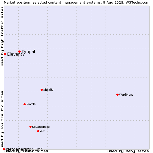 Market position of Drupal vs. Eleventy vs. Netgenerator CMS