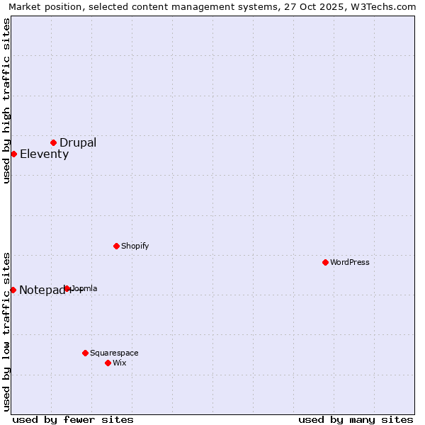 Market position of Drupal vs. Eleventy vs. Notepad++