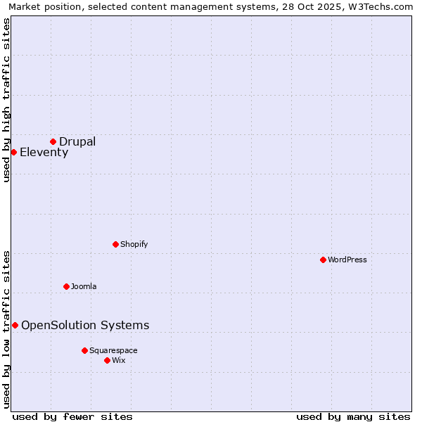 Market position of Drupal vs. OpenSolution Systems vs. Eleventy