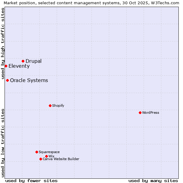 Market position of Drupal vs. Oracle Systems vs. Eleventy