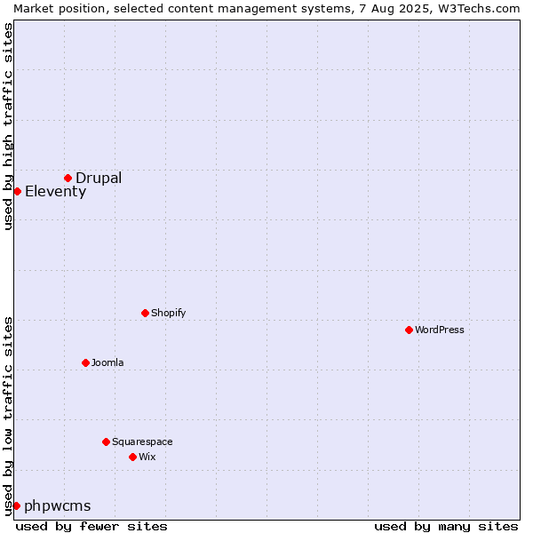 Market position of Drupal vs. Eleventy vs. phpwcms