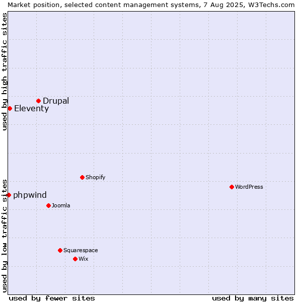 Market position of Drupal vs. Eleventy vs. phpwind