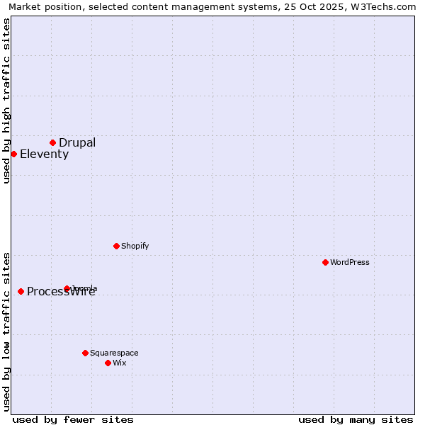 Market position of Drupal vs. ProcessWire vs. Eleventy