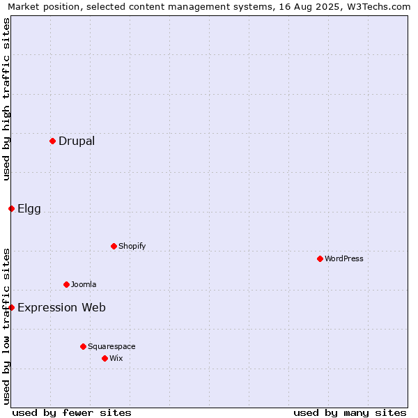 Market position of Drupal vs. Elgg vs. Expression Web