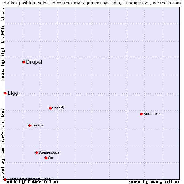 Market position of Drupal vs. Elgg vs. Netgenerator CMS