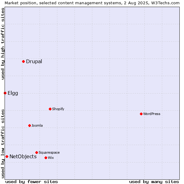 Market position of Drupal vs. NetObjects vs. Elgg