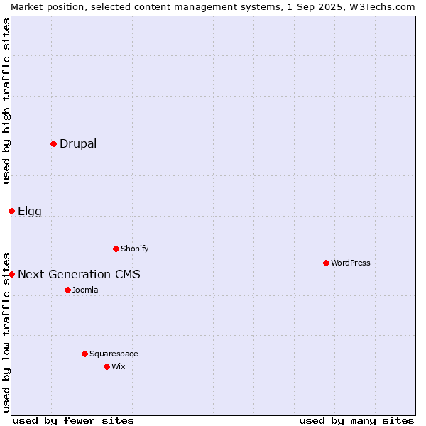 Market position of Drupal vs. Elgg vs. Next Generation CMS