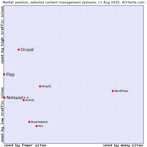 Market position of Drupal vs. Notepad++ vs. Elgg
