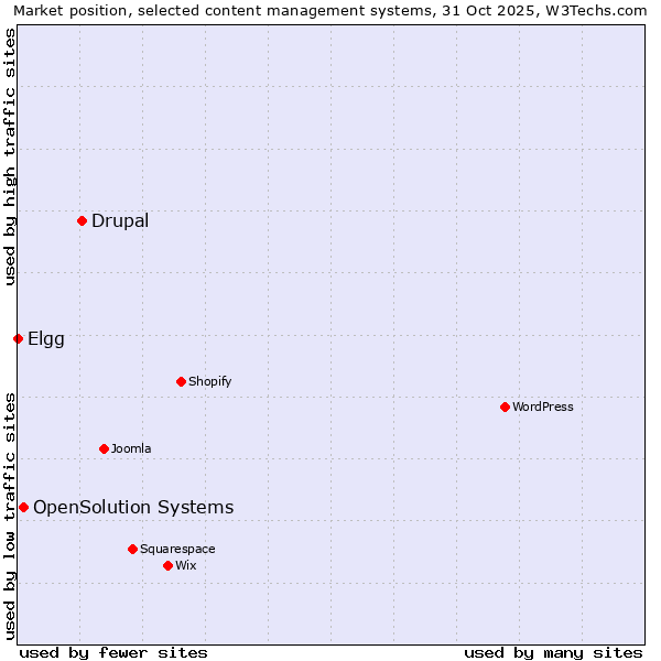 Market position of Drupal vs. OpenSolution Systems vs. Elgg