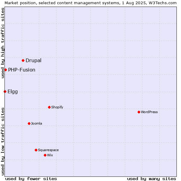 Market position of Drupal vs. PHP-Fusion vs. Elgg