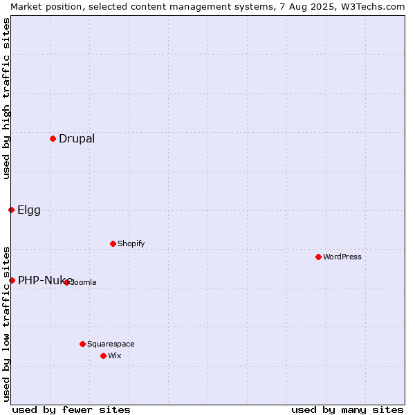 Market position of Drupal vs. PHP-Nuke vs. Elgg