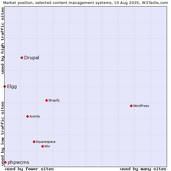 Market position of Drupal vs. phpwcms vs. Elgg