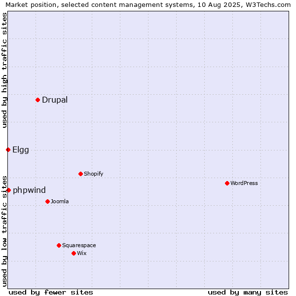 Market position of Drupal vs. phpwind vs. Elgg