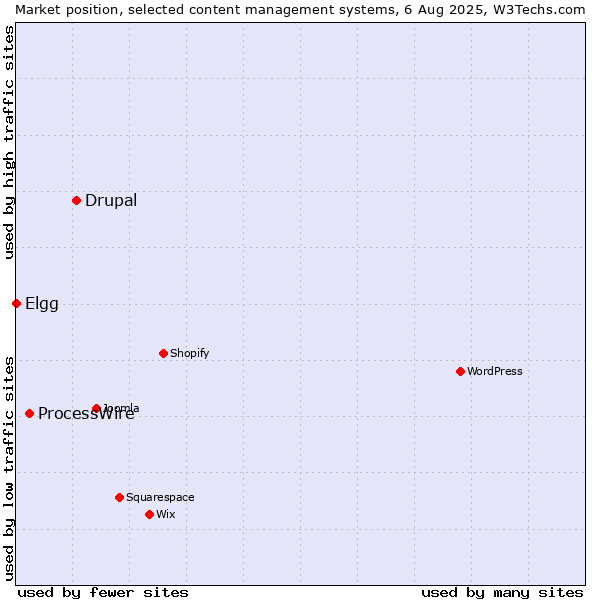Market position of Drupal vs. ProcessWire vs. Elgg