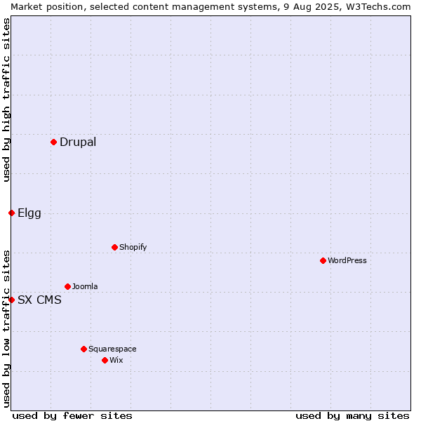 Market position of Drupal vs. Elgg vs. SX CMS
