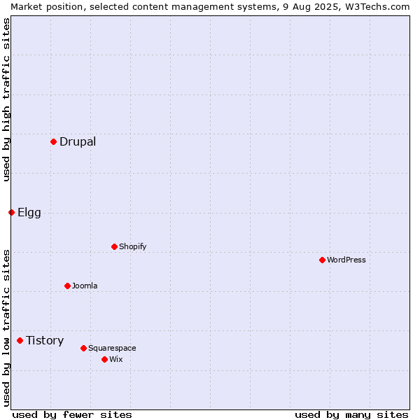 Market position of Drupal vs. Tistory vs. Elgg