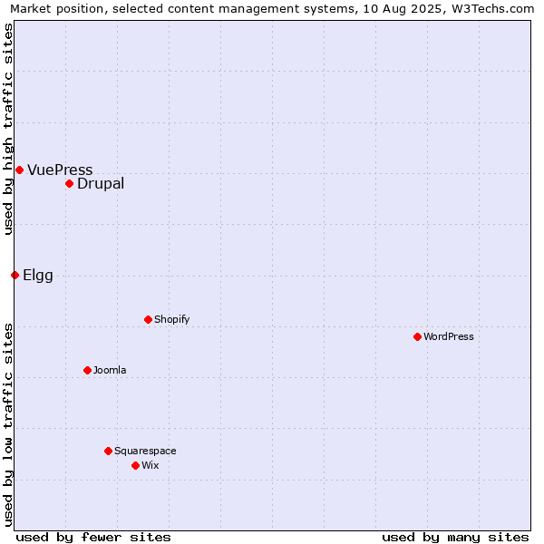 Market position of Drupal vs. VuePress vs. Elgg