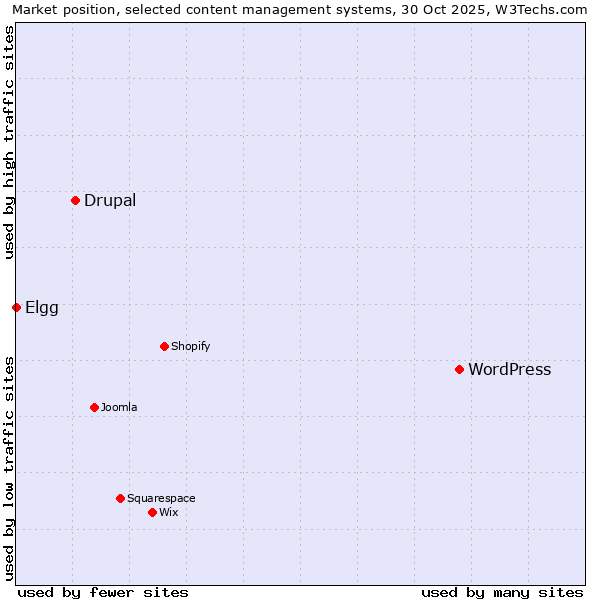 Market position of WordPress vs. Drupal vs. Elgg