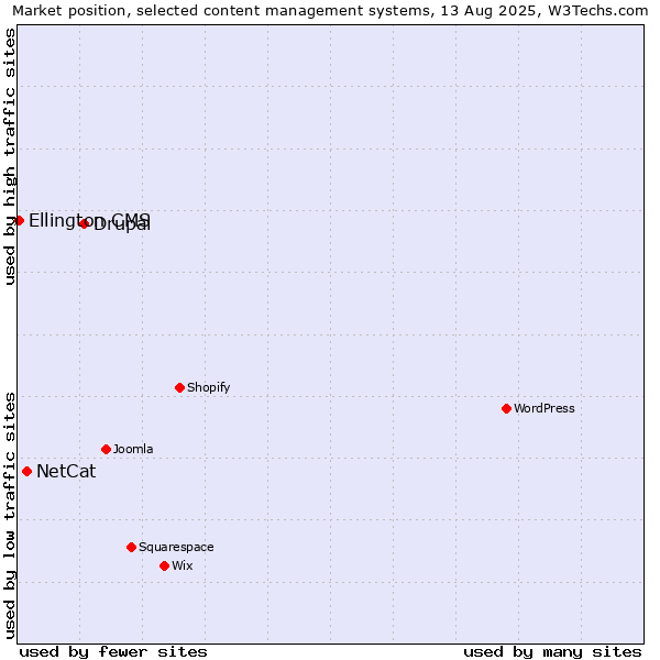 Market position of Drupal vs. NetCat vs. Ellington CMS