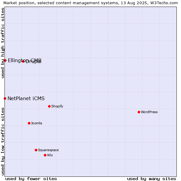 Market position of Drupal vs. Ellington CMS vs. NetPlanet iCMS