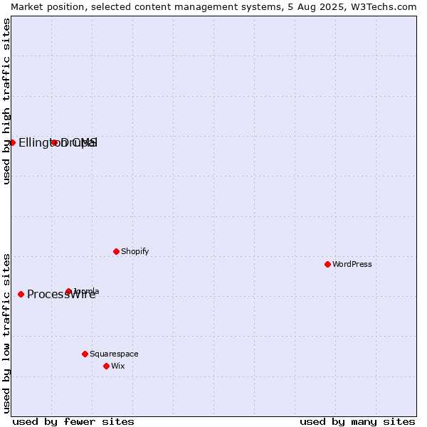 Market position of Drupal vs. ProcessWire vs. Ellington CMS