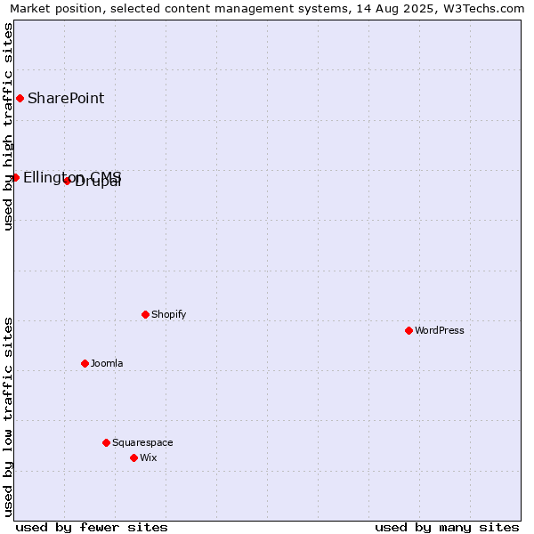 Market position of Drupal vs. SharePoint vs. Ellington CMS