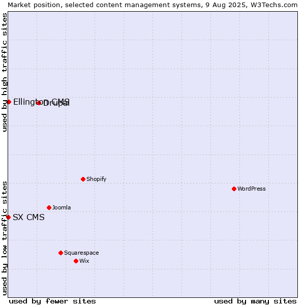 Market position of Drupal vs. Ellington CMS vs. SX CMS