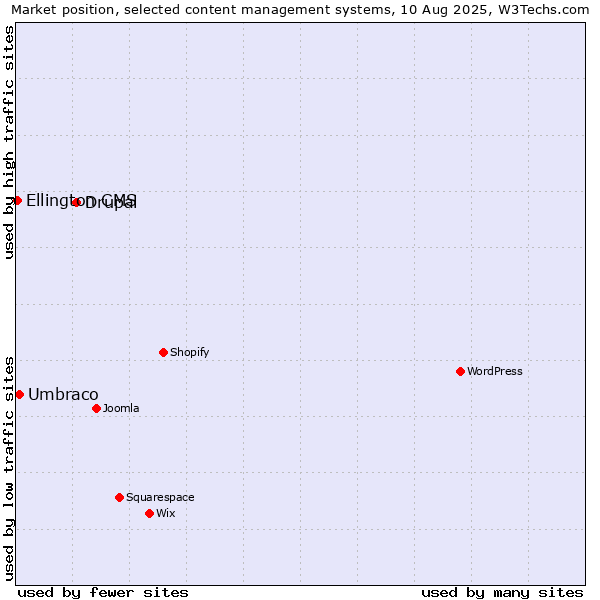 Market position of Drupal vs. Umbraco vs. Ellington CMS