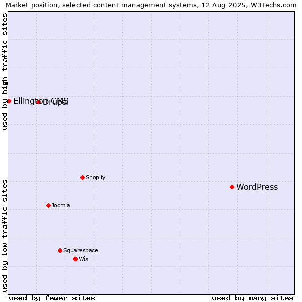 Market position of WordPress vs. Drupal vs. Ellington CMS