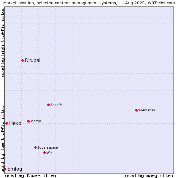 Market position of Drupal vs. Hexo vs. Emlog