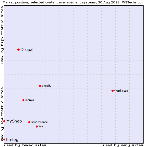 Market position of Drupal vs. MyShop vs. Emlog