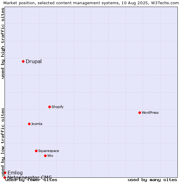 Market position of Drupal vs. Emlog vs. Netgenerator CMS