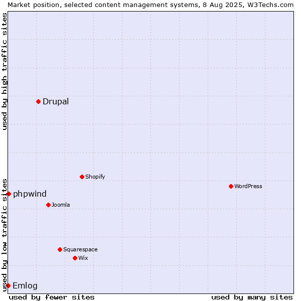 Market position of Drupal vs. phpwind vs. Emlog